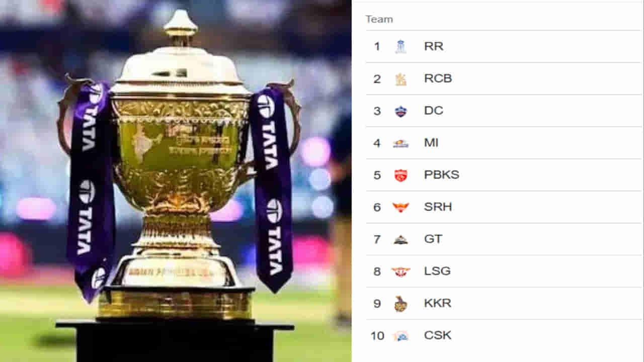 IPL 2026: ఇలా అయితే ప్లేఆఫ్స్ చేరే ఆ 4 జట్లు ఇవే.! చేజేతులా SRHకి ఛాన్స్ మిస్..