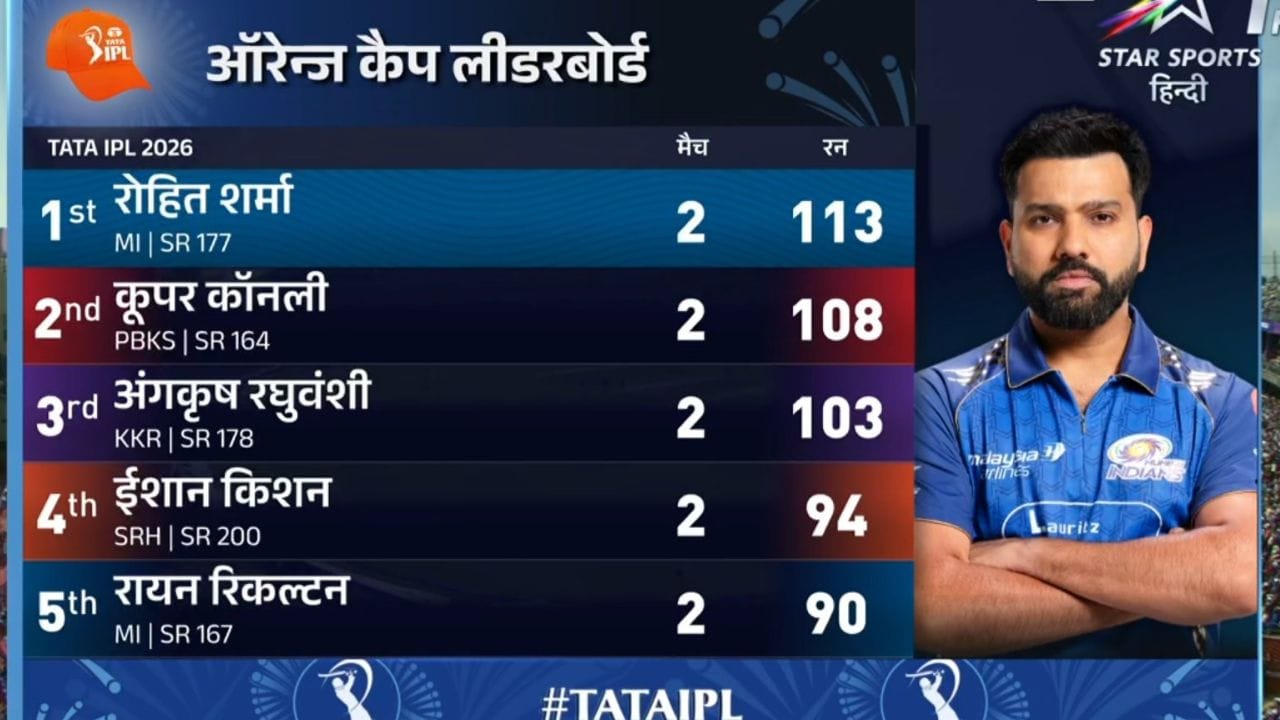 ప్రస్తుతం 56.50 సగటుతో ఉన్న రోహిత్, ఈ ఘనత సాధించడం ఆయన అభిమానుల్లో ఉత్సాహాన్ని నింపుతోంది. 38 ఏళ్ల వయసులోనూ కుర్రాళ్లకు ధీటుగా బ్యాటింగ్ చేస్తూ తాను ఇంకా అత్యుత్తమ ఫామ్లో ఉన్నానని నిరూపించుకున్నాడు.