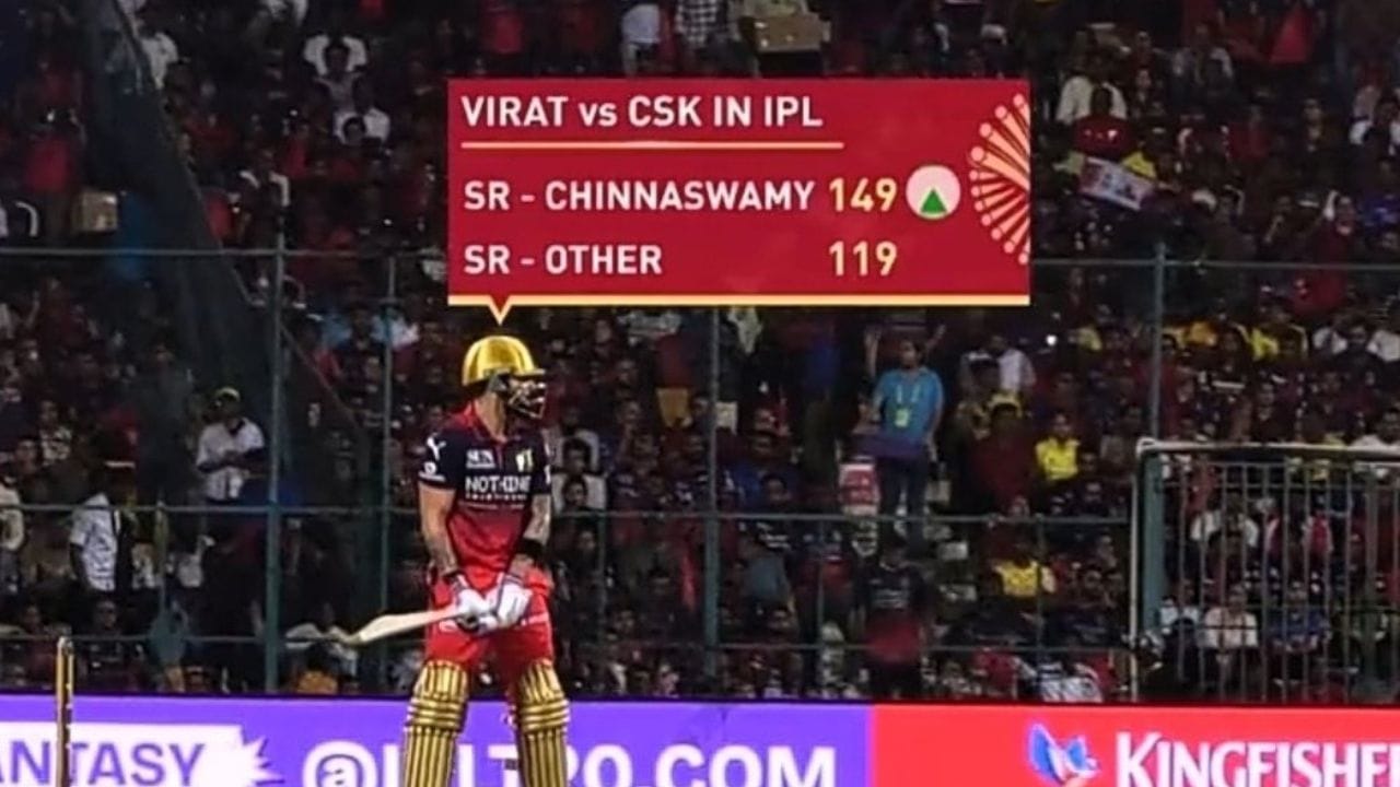 విరాట్ కోహ్లీ ఐపీఎల్‌లో అత్యధిక పరుగులు చేసిన ఆటగాడిగా నిలిచాడు. ఈ జాబితాలో రోహిత్ శర్మను అధిగమించి, ఐపీఎల్‌లో ఒకే జట్టుపై అత్యధిక పరుగులు చేసిన ఆటగాడిగా కూడా అతను నిలిచాడు.