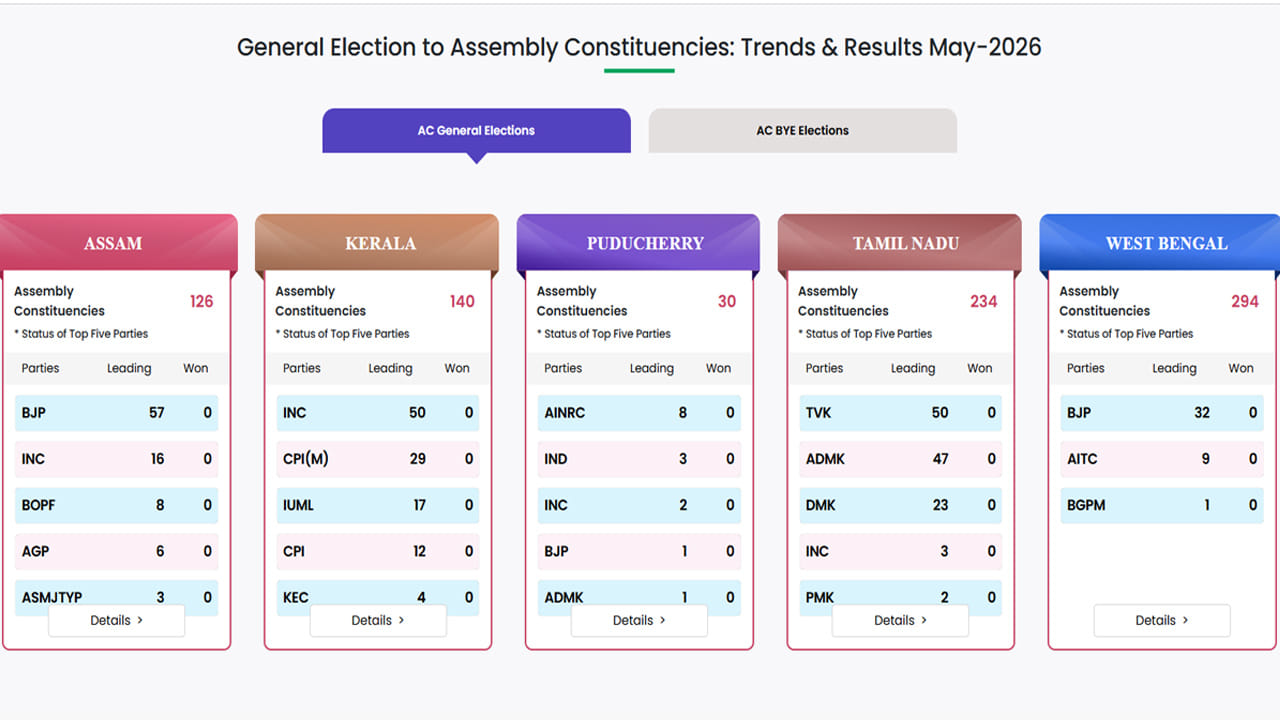 అసెంబ్లీ ఎన్నికల కౌంటింగ్ ట్రెండ్స్.. అసలు లెక్కలు ఇవి.. అఫీసియల్ డేటా
