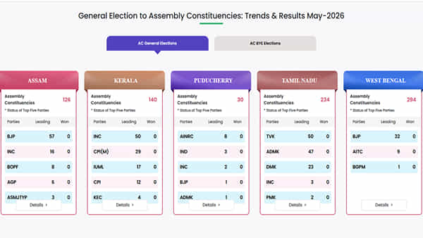 అసెంబ్లీ ఎన్నికల కౌంటింగ్ ట్రెండ్స్.. అసలు లెక్కలు ఇవి.. అఫీసియల్ డేటా