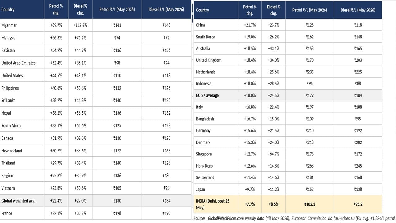 Petrol Prices India