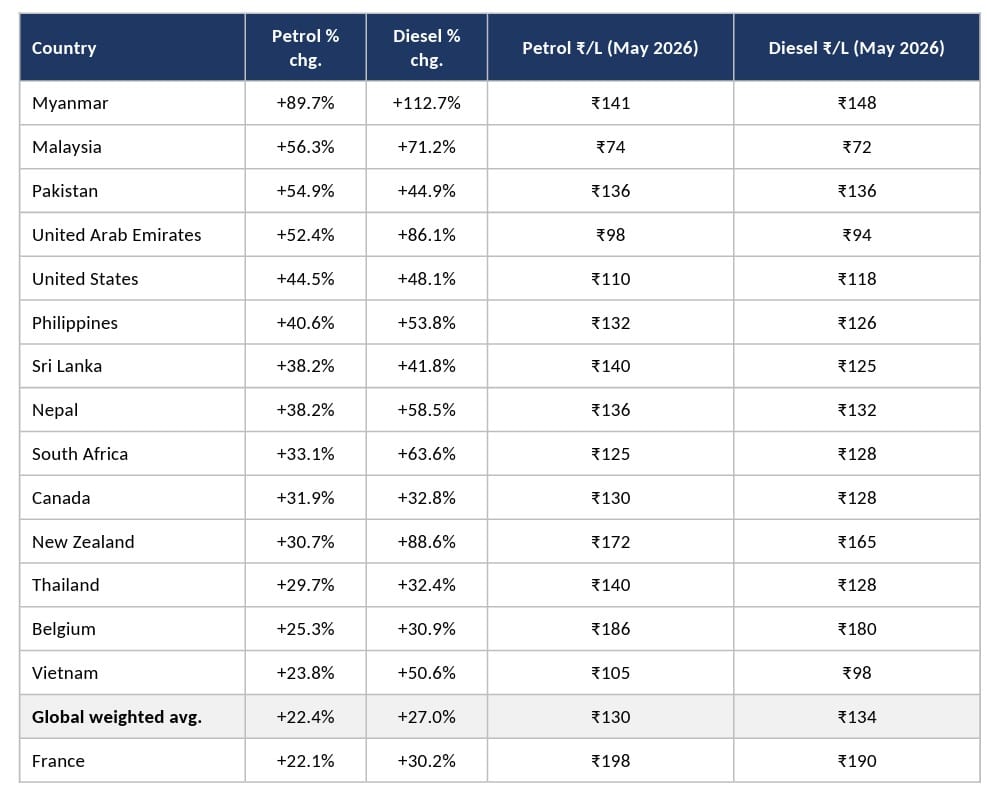 Petrol Rates
