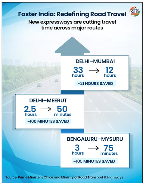 India Travel Time Reduction